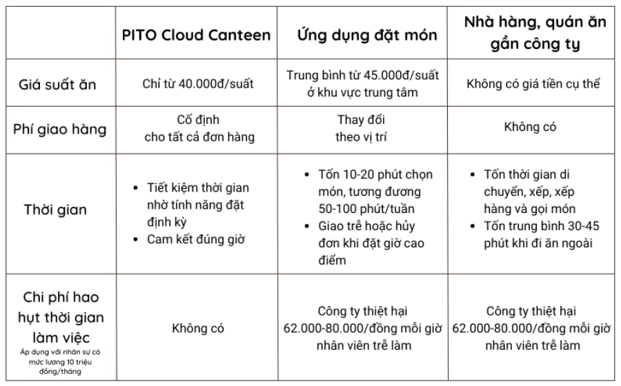 so-sanh-chi-phi-pito-cloud-canteen-va-giai-phap-khac So sánh chi phí PITO Cloud Canteen và Giải pháp khác