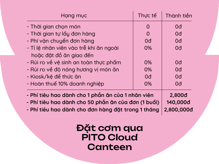 Giải pháp PITO Cloud Canteen