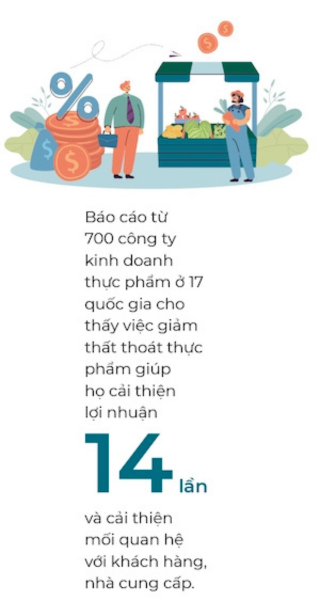 Giam-that-thoat-thuc-pham-giup-cai-thien-loi-nhuan GIảm thất thoát thực phẩm giúp cải thiện lợi nhuận