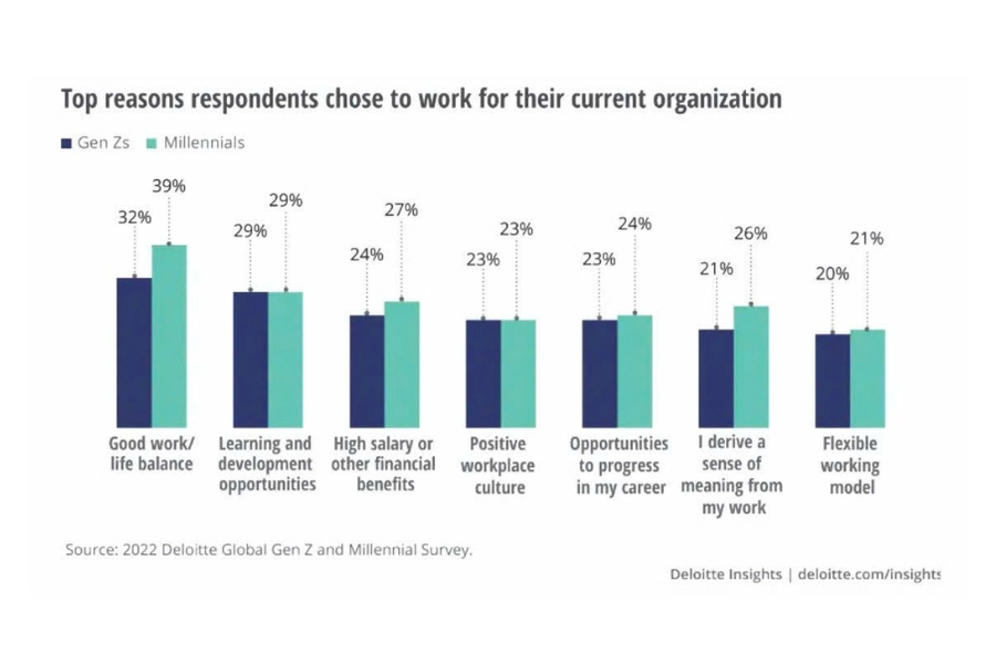 nghien-cuu-cua-deloitte 44% Gen Z sẵn sàng bỏ việc nếu hình thức làm việc từ xa không có trong các thỏa thuận