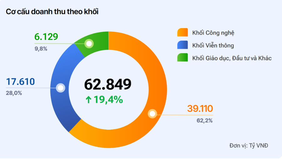 Chi phí công ty công nghệ