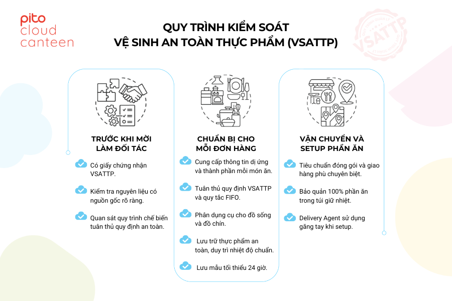 quy-trinh-kiem-duyet-doi-tac Quy trình kiểm duyệt đối tác trên hệ thống PITO Cloud Canteen