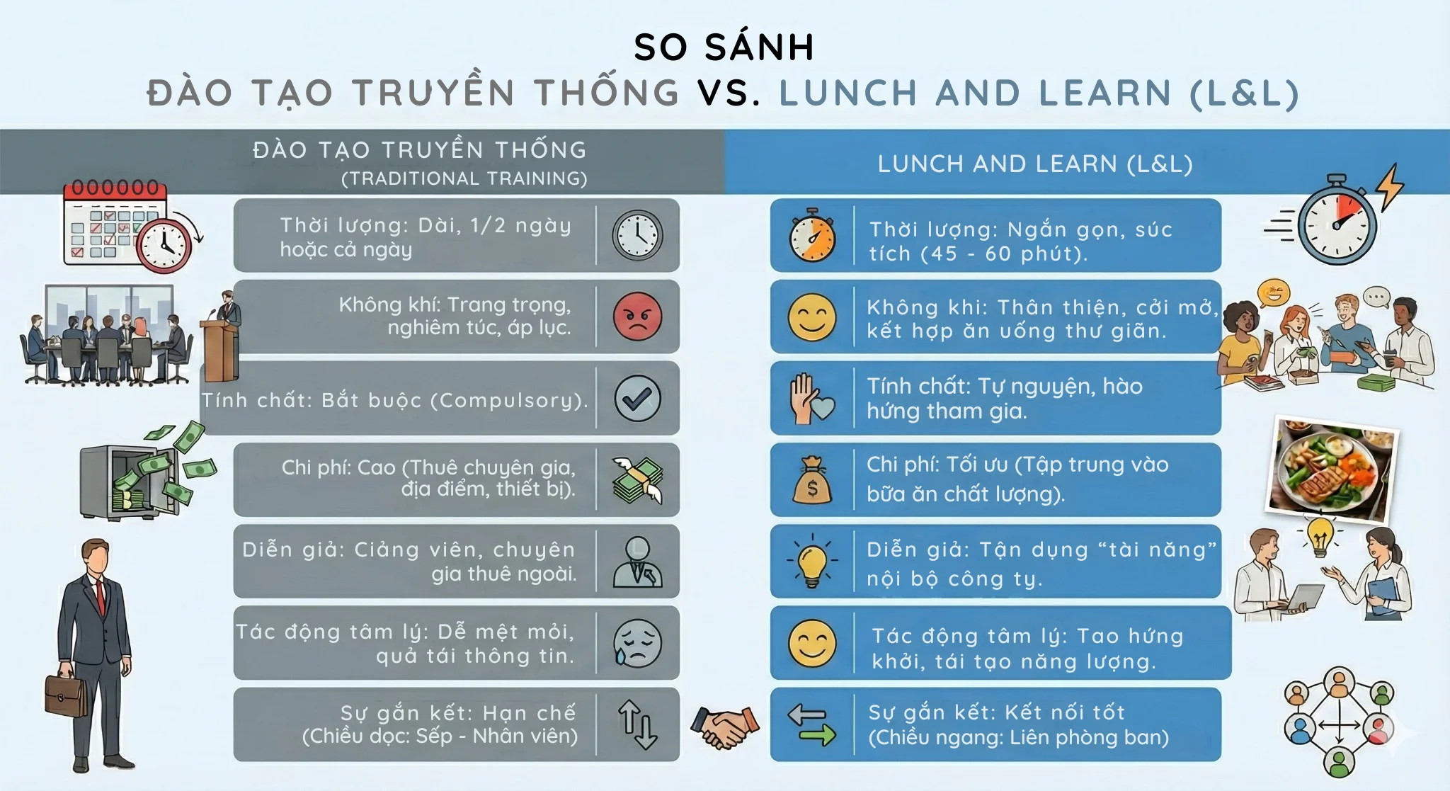 so-sanh-dao-tao-truyen-thong-va-lunch-and-learn So sánh Lunch and Learn và Đào tạo truyền thống
