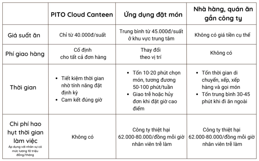 So sánh chi phí PITO Cloud Canteen và Giải pháp khác
